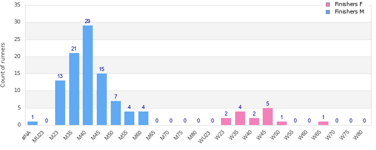 Age group distribution