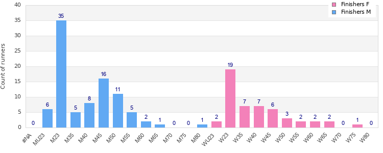 Age group distribution