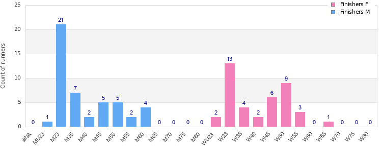 Age group distribution
