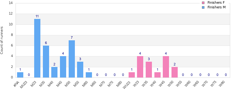 Age group distribution