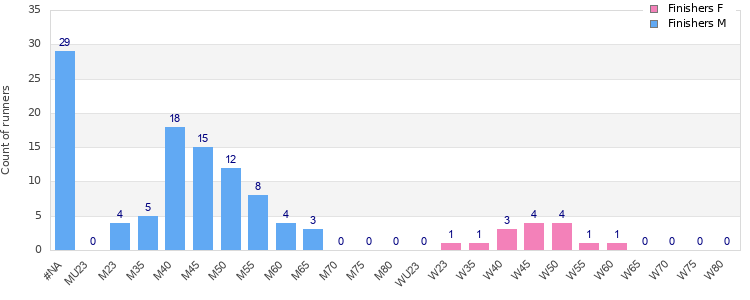 Age group distribution