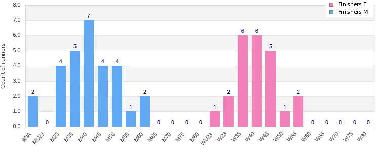 Age group distribution