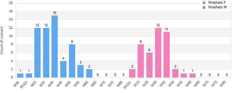 Age group distribution