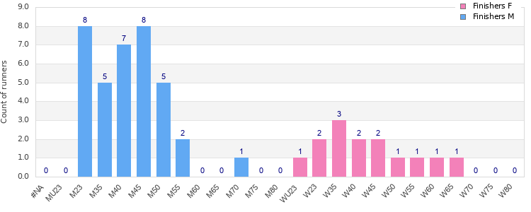 Age group distribution