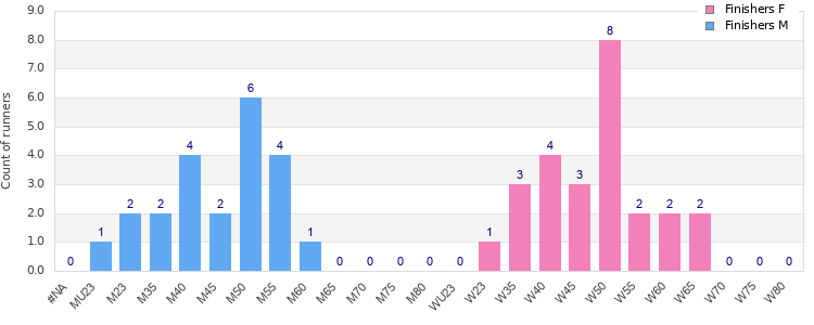 Age group distribution