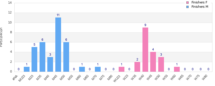 Age group distribution