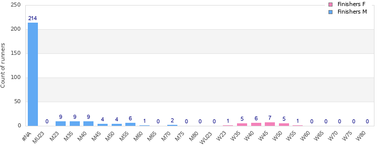 Age group distribution