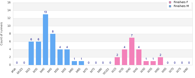 Age group distribution