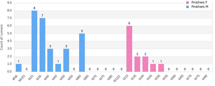 Age group distribution