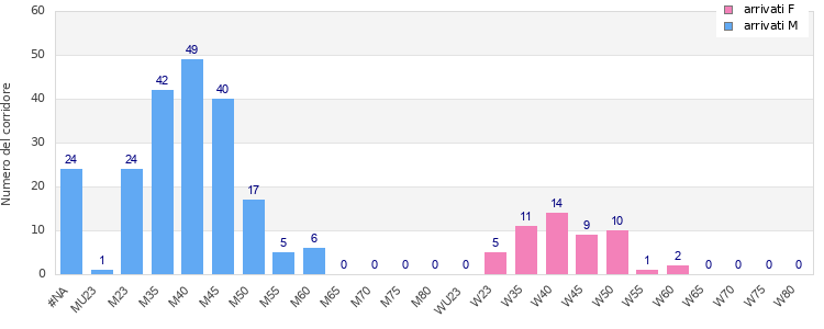 Age group distribution