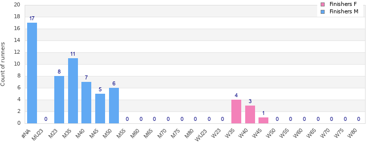 Age group distribution