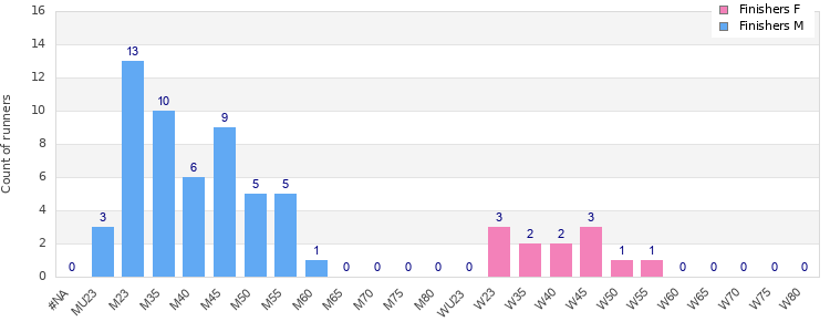 Age group distribution