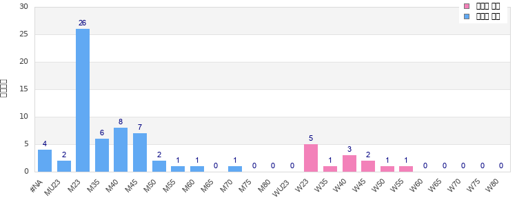 Age group distribution
