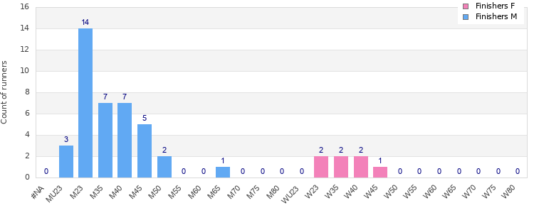 Age group distribution