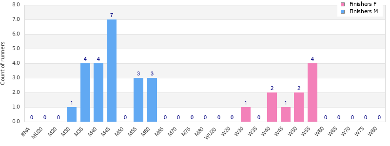 Age group distribution