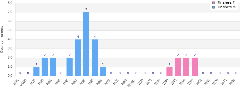 Age group distribution