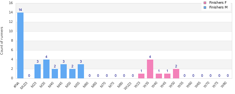 Age group distribution
