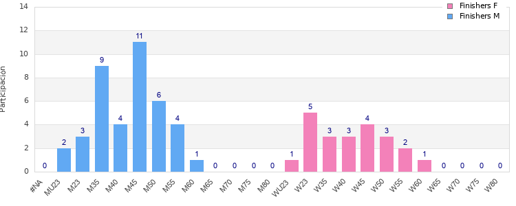Age group distribution
