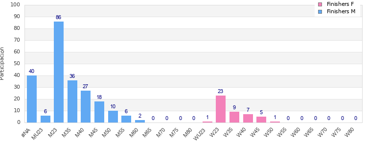 Age group distribution