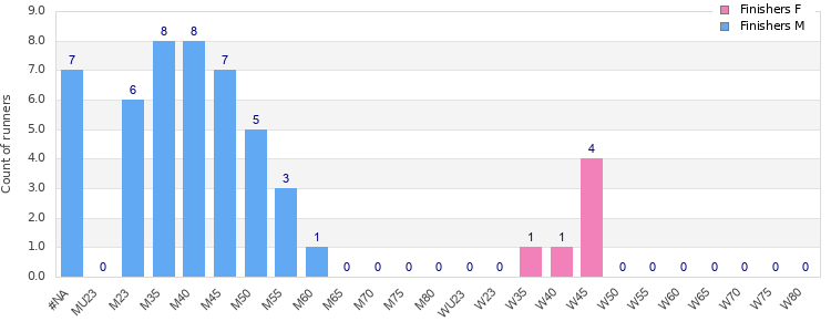 Age group distribution