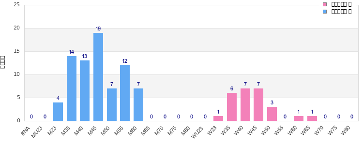 Age group distribution