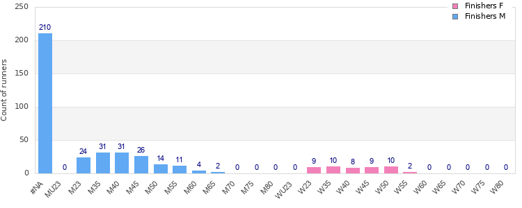 Age group distribution