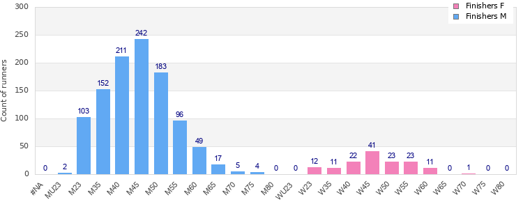 Age group distribution