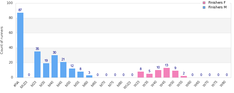 Age group distribution