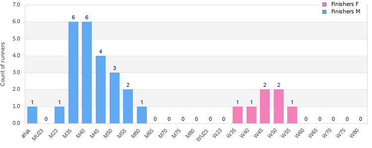 Age group distribution