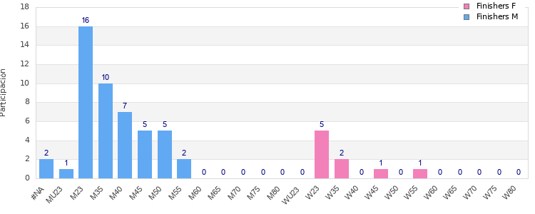 Age group distribution