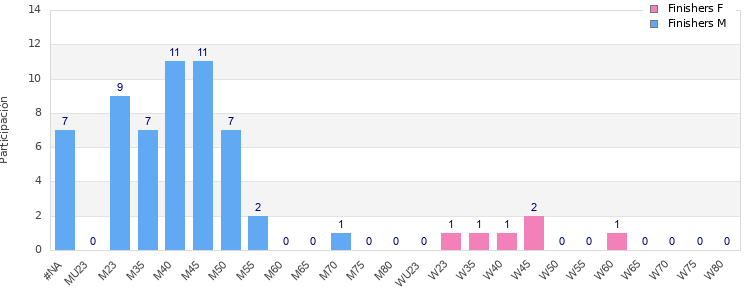 Age group distribution