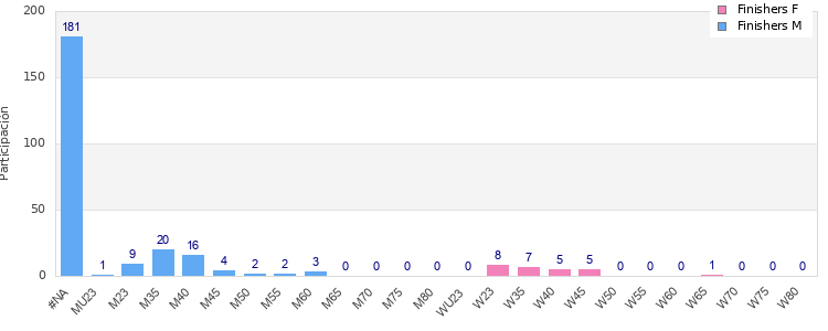 Age group distribution