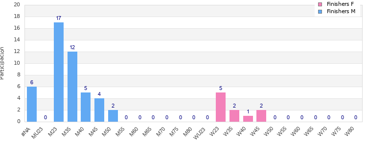 Age group distribution