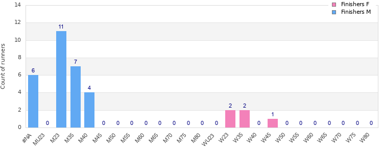 Age group distribution
