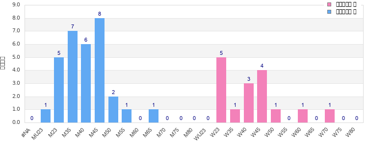 Age group distribution