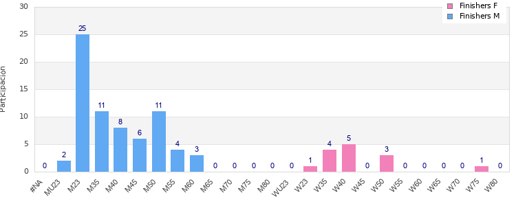 Age group distribution