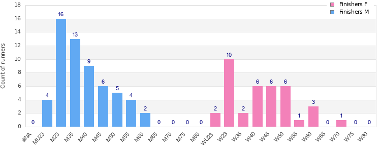 Age group distribution
