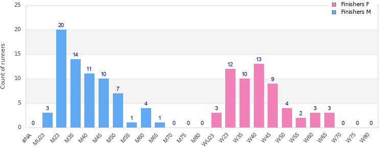 Age group distribution