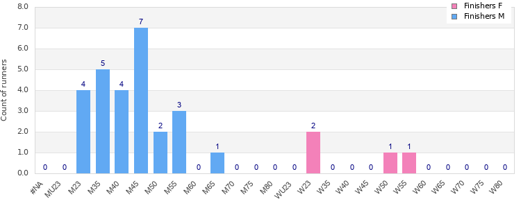 Age group distribution