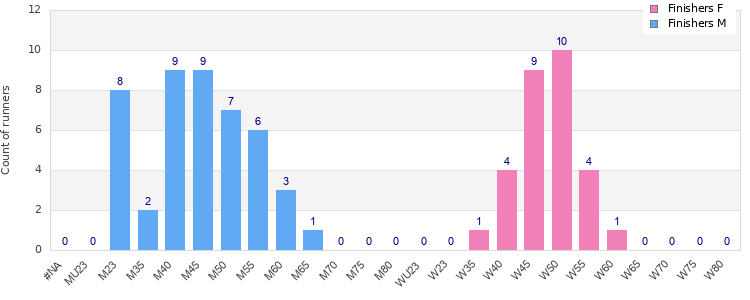 Age group distribution