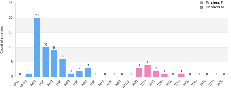 Age group distribution