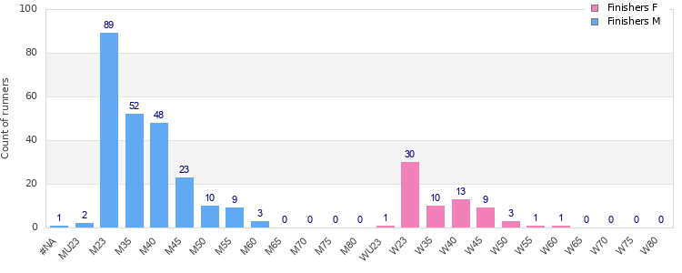 Age group distribution