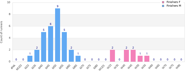 Age group distribution