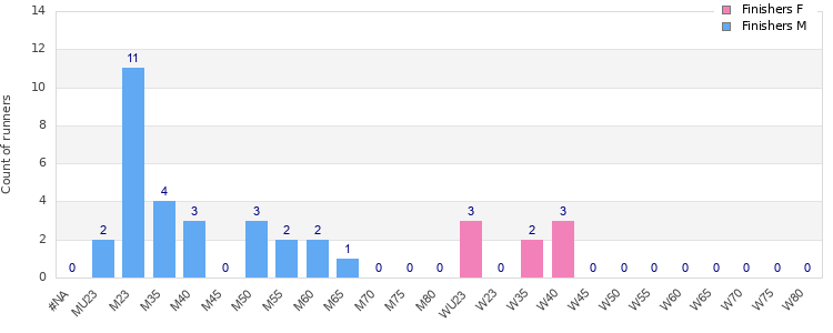 Age group distribution