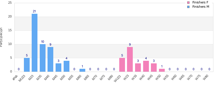 Age group distribution