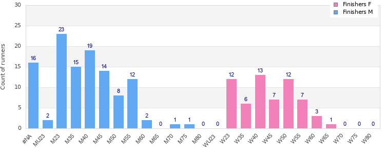 Age group distribution