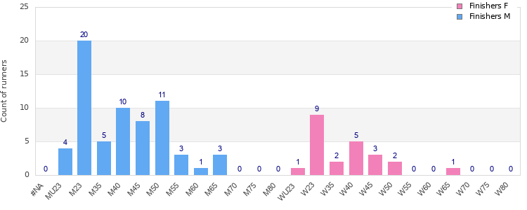 Age group distribution