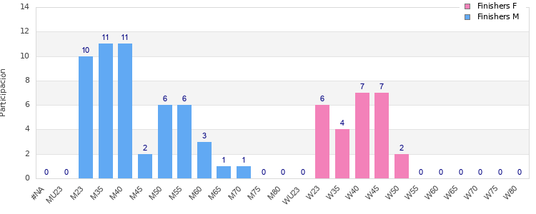 Age group distribution