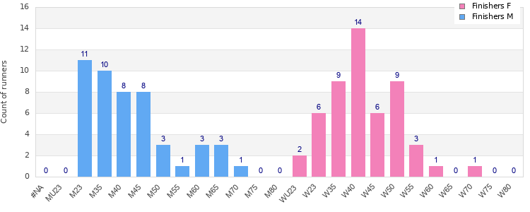 Age group distribution