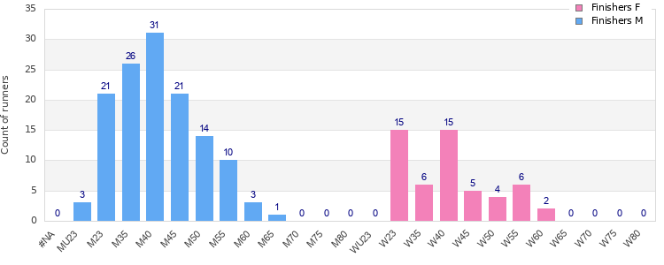 Age group distribution